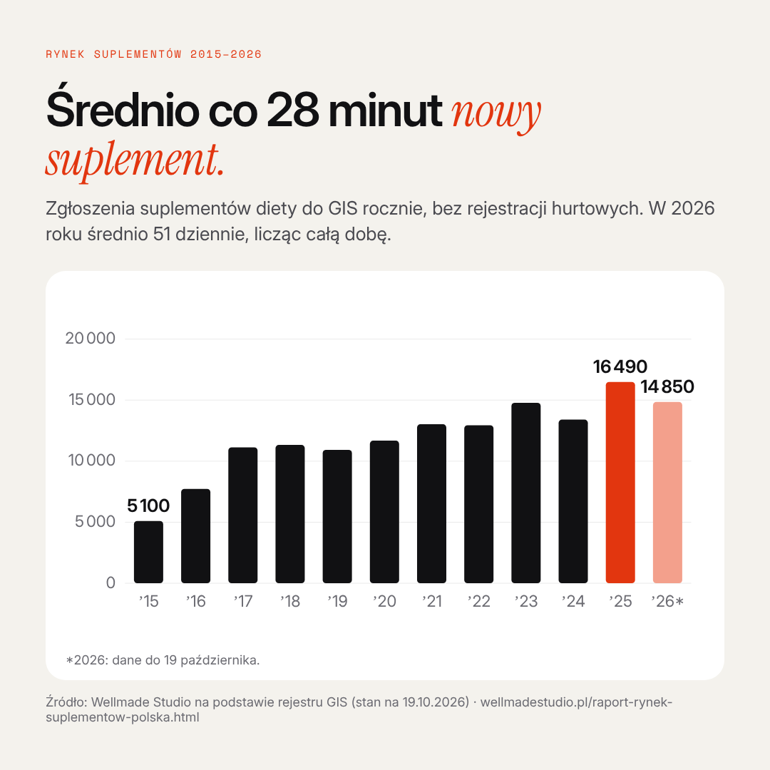 Średnio co 28 minut nowy suplement.