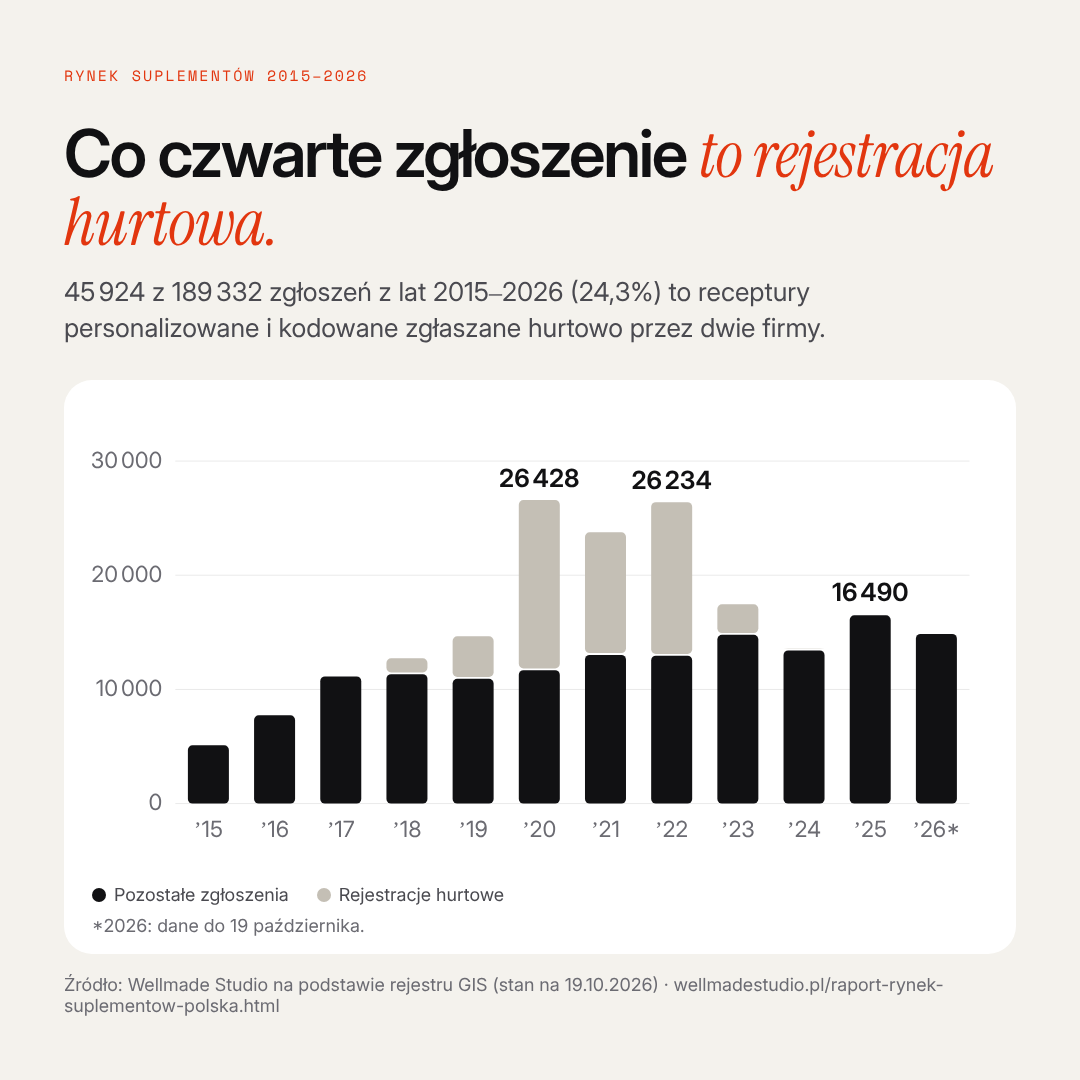 Co czwarte zgłoszenie to rejestracja hurtowa.