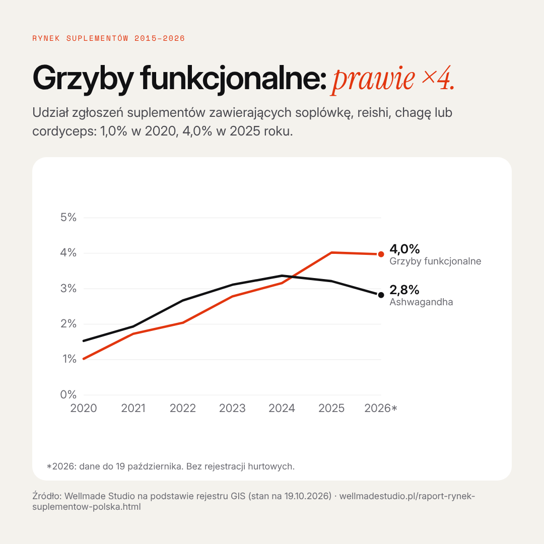 Grzyby funkcjonalne: prawie ×4.