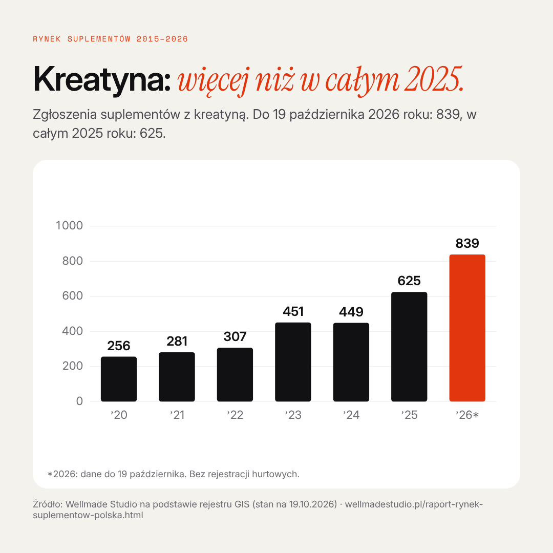 Kreatyna: więcej niż w całym 2025.
