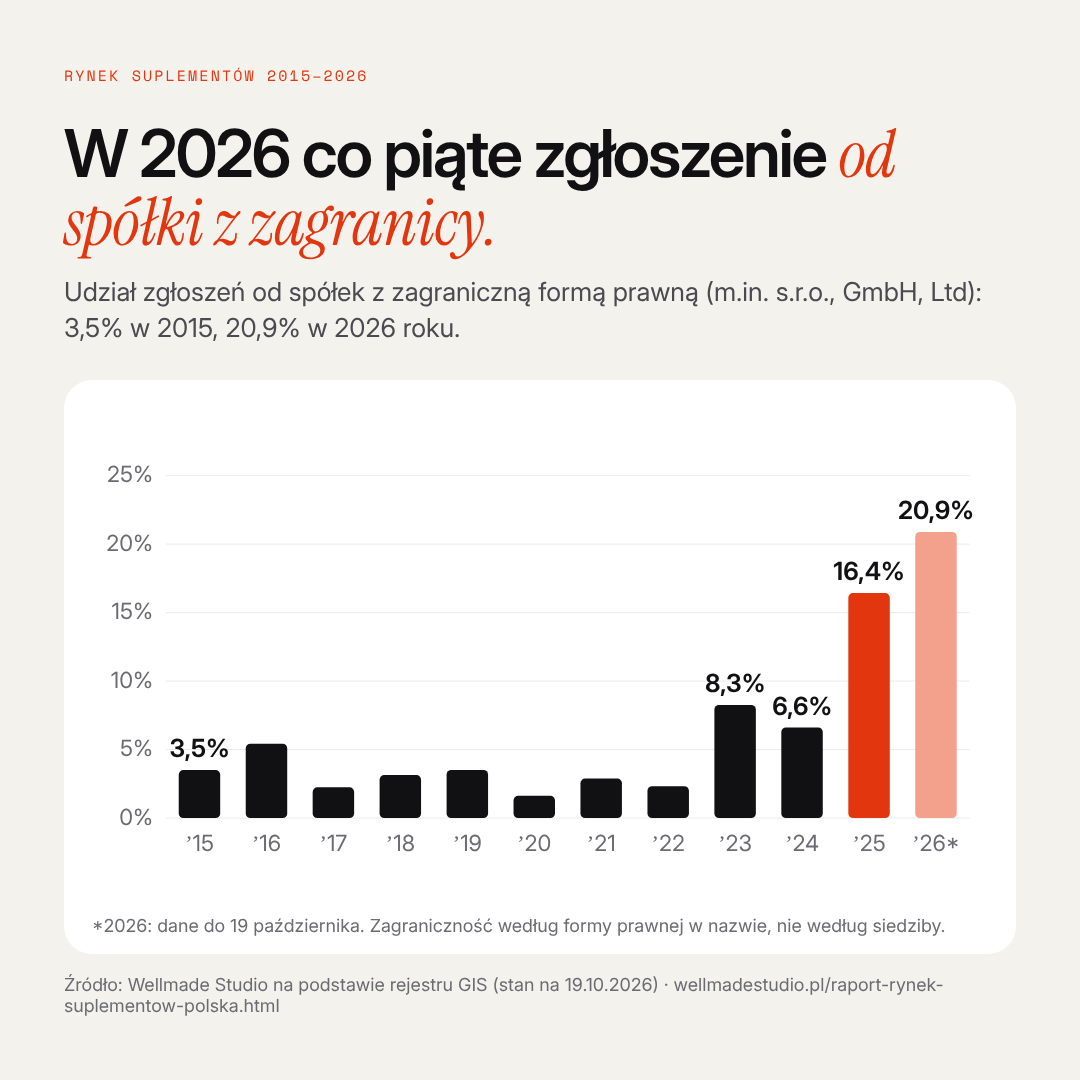 W 2026 co piąte zgłoszenie od spółki z zagranicy.
