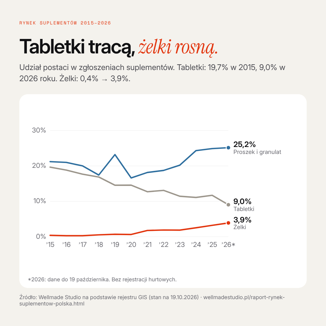 Tabletki tracą, żelki rosną.
