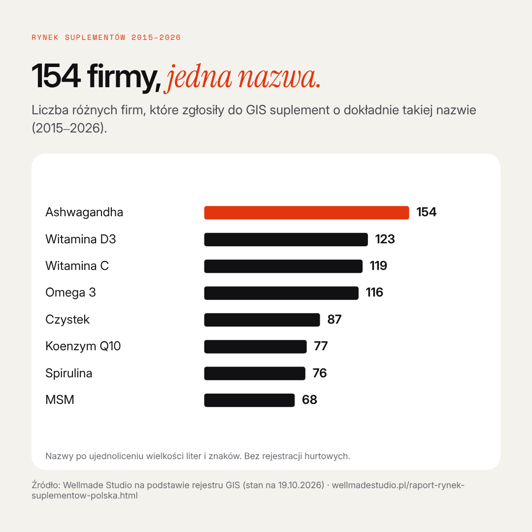 154 firmy, jedna nazwa.