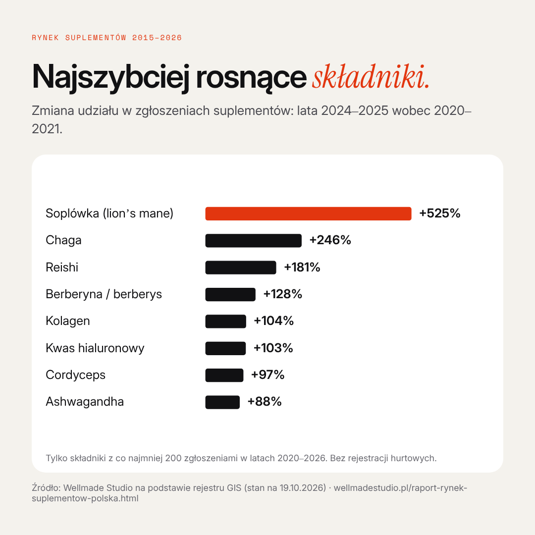 Najszybciej rosnące składniki.